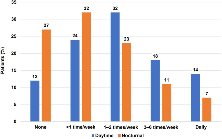 The Burden of Nocturnal Symptoms in Patients with Chronic Obstructive Pulmonary Disease: Results of a Real-World Survey in the USA.