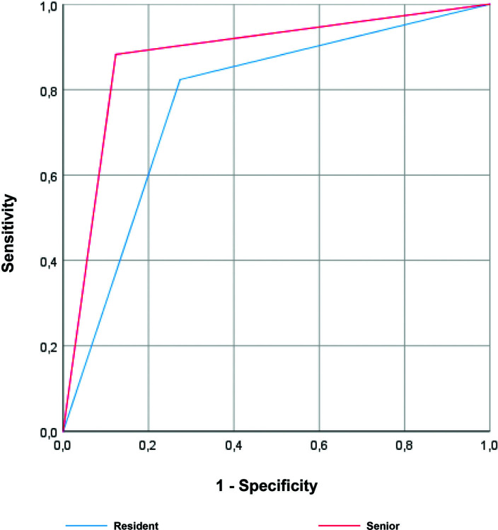 The value of surgeon's perception during transurethral resection of bladder tumors: can we trust in our eyes and experience to predict grade and staging?