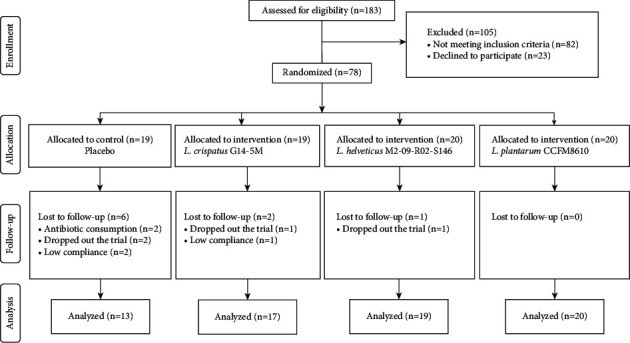 Evaluation of the Potential Protective Effects of <i>Lactobacillus</i> Strains against <i>Helicobacter pylori</i> Infection: A Randomized, Double-Blinded, Placebo-Controlled Trial.