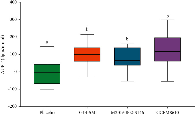 Evaluation of the Potential Protective Effects of <i>Lactobacillus</i> Strains against <i>Helicobacter pylori</i> Infection: A Randomized, Double-Blinded, Placebo-Controlled Trial.