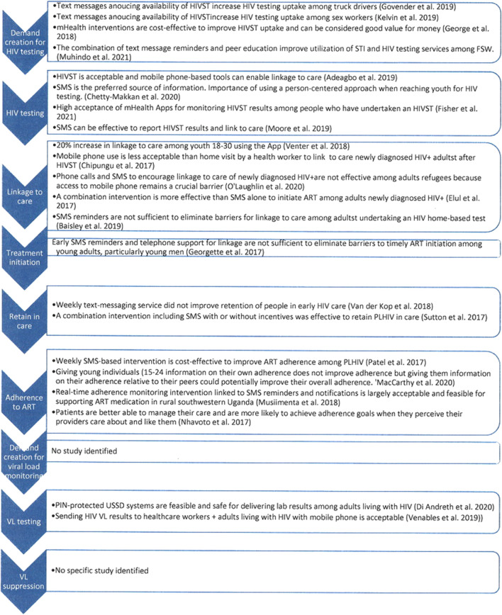 How mHealth Can Contribute to Improving the Continuum of Care: A Scoping Review Approach to the Case of Human Immunodeficiency Virus in Sub-Saharan Africa.