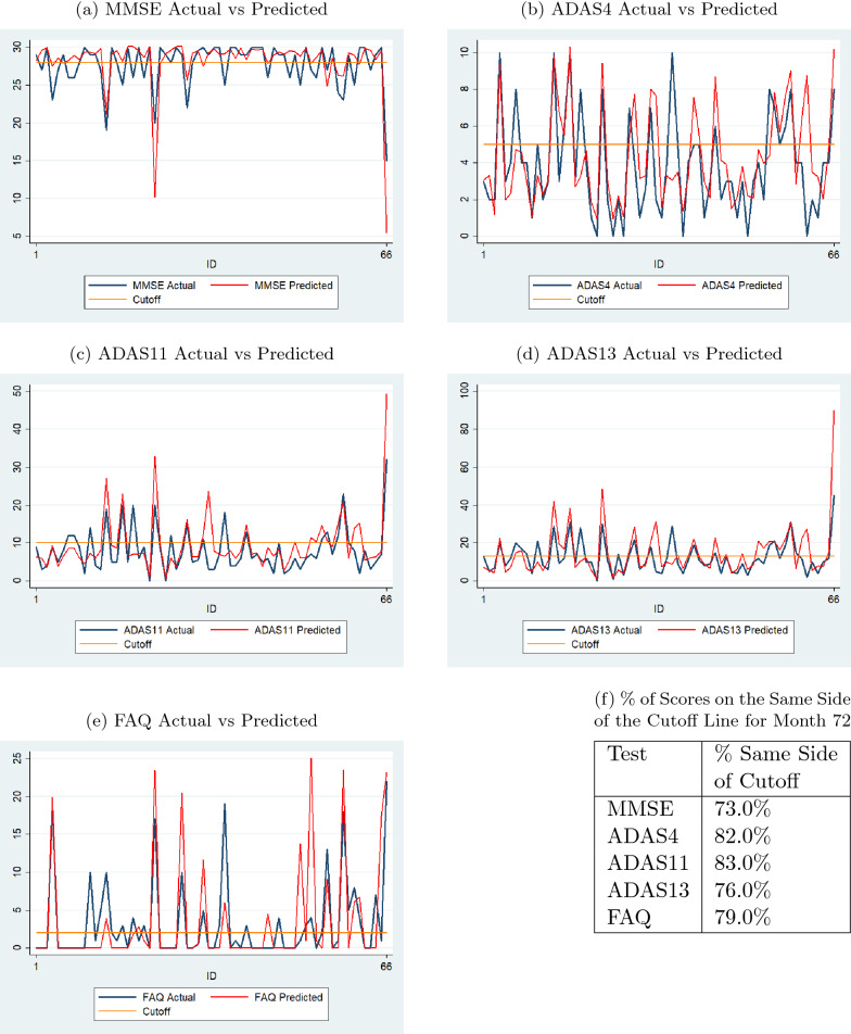 Early detection of Alzheimer's disease using neuropsychological tests: a predict-diagnose approach using neural networks.