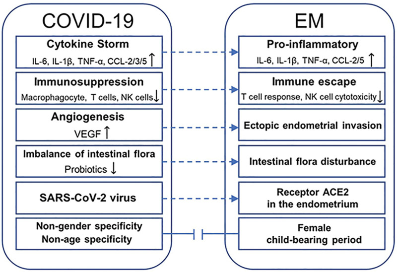 Potential impact of COVID-19 pandemic on endometriosis.