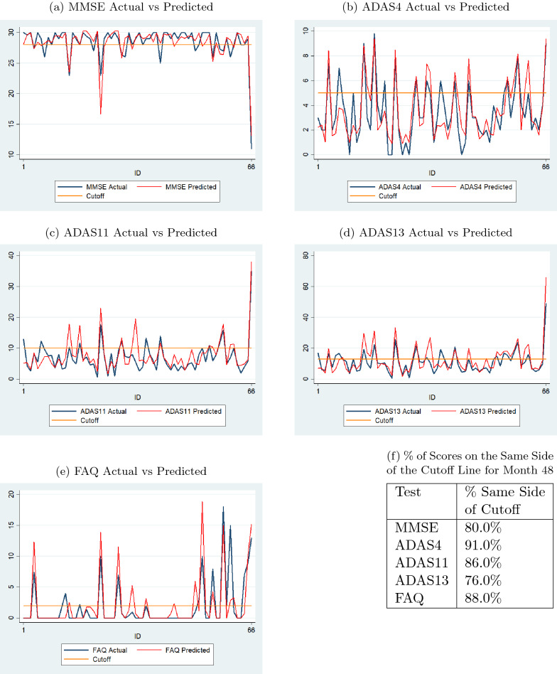 Early detection of Alzheimer's disease using neuropsychological tests: a predict-diagnose approach using neural networks.