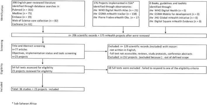 How mHealth Can Contribute to Improving the Continuum of Care: A Scoping Review Approach to the Case of Human Immunodeficiency Virus in Sub-Saharan Africa.