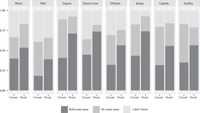 Perceptions of Partners' Fertility Preferences and Women's Covert Contraceptive Use in Eight Sub-Saharan African Countries.