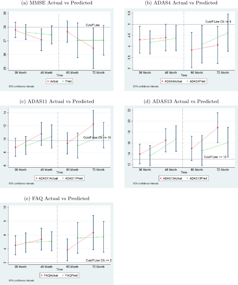 Early detection of Alzheimer's disease using neuropsychological tests: a predict-diagnose approach using neural networks.