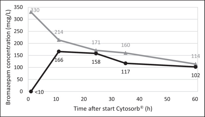 Hemadsorption: A New Therapeutic Option for Selected Cases of Bromazepam Intoxication.