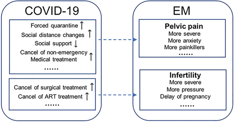 Potential impact of COVID-19 pandemic on endometriosis.