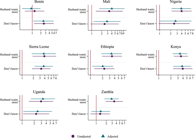 Perceptions of Partners' Fertility Preferences and Women's Covert Contraceptive Use in Eight Sub-Saharan African Countries.
