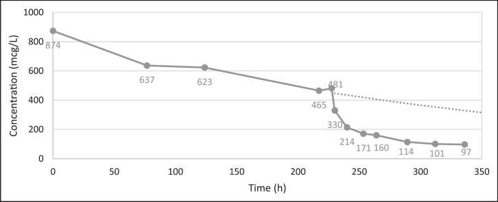 Hemadsorption: A New Therapeutic Option for Selected Cases of Bromazepam Intoxication.