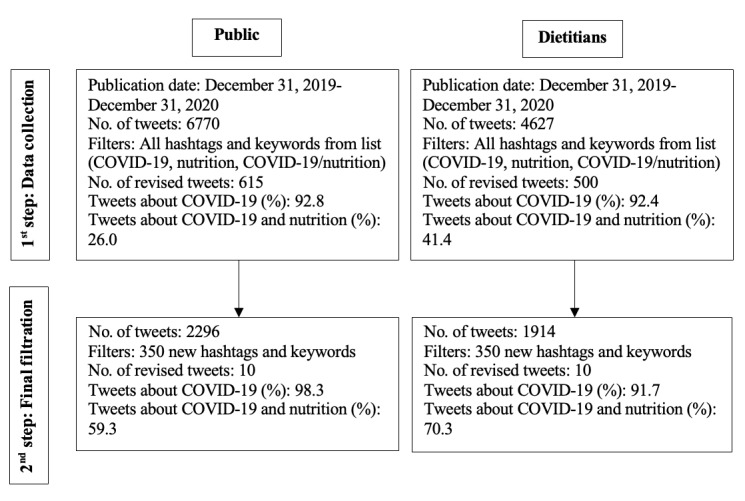 The Information Sharing Behaviors of Dietitians and Twitter Users in the Nutrition and COVID-19 Infodemic: Content Analysis Study of Tweets.