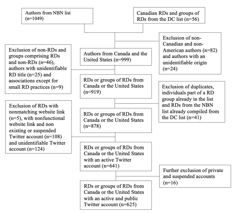 The Information Sharing Behaviors of Dietitians and Twitter Users in the Nutrition and COVID-19 Infodemic: Content Analysis Study of Tweets.