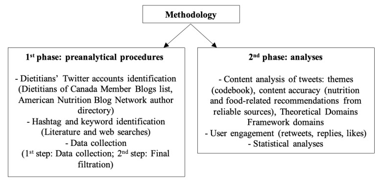 The Information Sharing Behaviors of Dietitians and Twitter Users in the Nutrition and COVID-19 Infodemic: Content Analysis Study of Tweets.