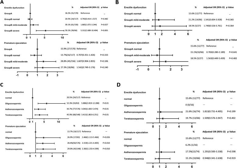 High incidence of sexual dysfunction and timed intercourse was found only in infertile males who with known impairment of sperm quality for a long period: evidence from a hospital-based cross-sectional study.