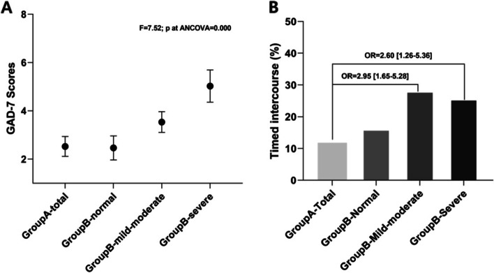 High incidence of sexual dysfunction and timed intercourse was found only in infertile males who with known impairment of sperm quality for a long period: evidence from a hospital-based cross-sectional study.