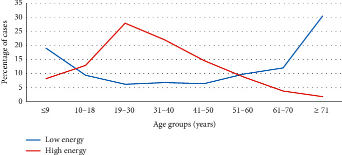 Bone Fracture Patterns and Distributions according to Trauma Energy.