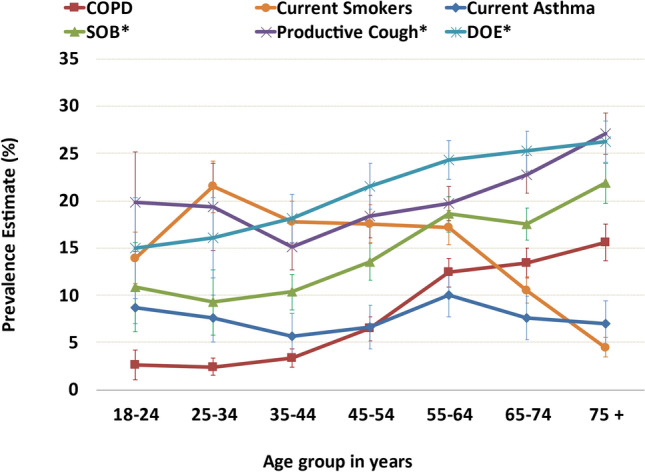 Respiratory Symptoms among US Adults: a Cross-Sectional Health Survey Study.