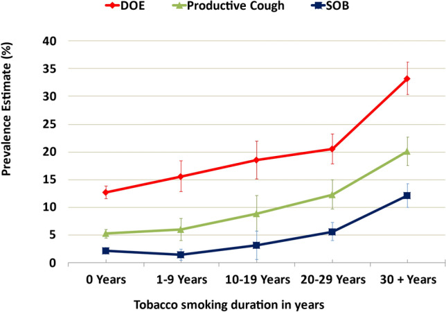 Respiratory Symptoms among US Adults: a Cross-Sectional Health Survey Study.