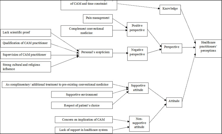 Perception of integrating complementary and alternative medicine practice in patient's treatment among the healthcare practitioners: a systematic review.