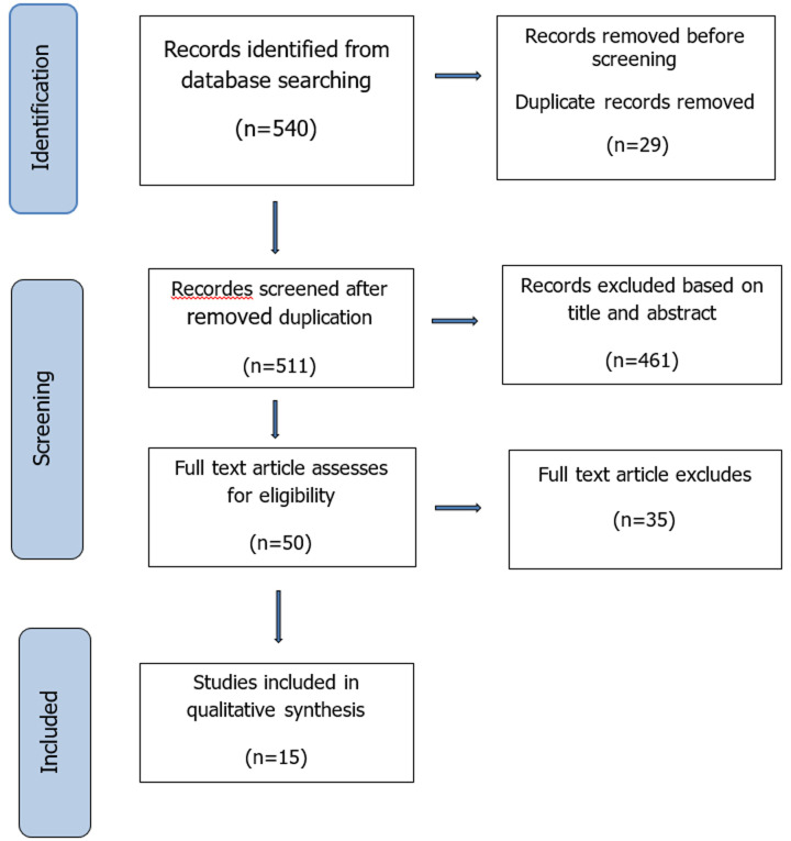Perception of integrating complementary and alternative medicine practice in patient's treatment among the healthcare practitioners: a systematic review.