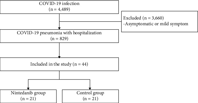 The Effect of Nintedanib in Post-COVID-19 Lung Fibrosis: An Observational Study.
