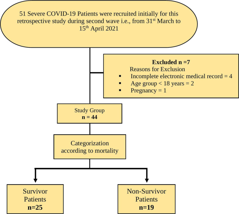 Prognostic value of elevated cardiac and inflammatory biomarkers in patients with severe COVID-19: a single-center, retrospective study.