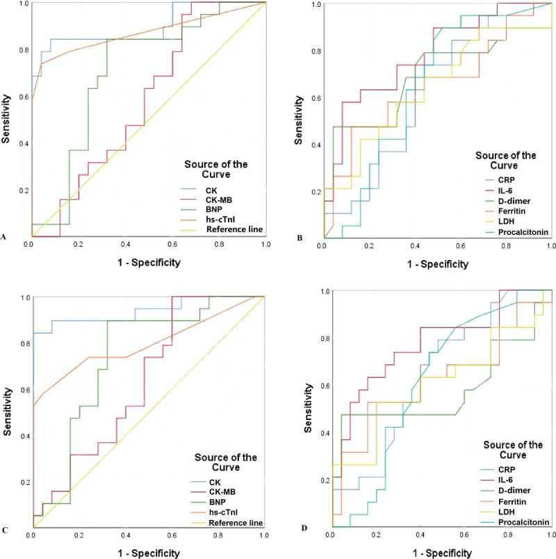 Prognostic value of elevated cardiac and inflammatory biomarkers in patients with severe COVID-19: a single-center, retrospective study.