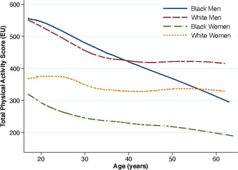 Physical activity from young adulthood to middle age and premature cardiovascular disease events: a 30-year population-based cohort study.