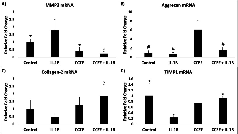 Effect of uniform capacitively coupled electric fields on matrix metabolism of osteoarthritic cartilage.