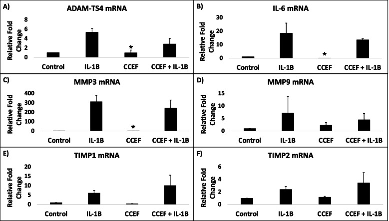 Effect of uniform capacitively coupled electric fields on matrix metabolism of osteoarthritic cartilage.