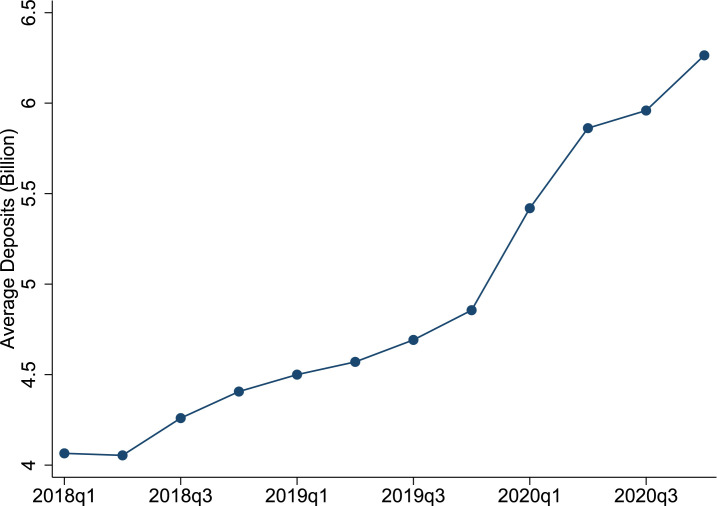 COVID-19, bank deposits, and lending