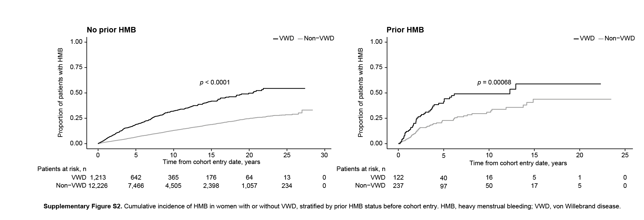 Impact of von Willebrand Disease on Women's Health Outcomes: A Matched Cohort Database Study.
