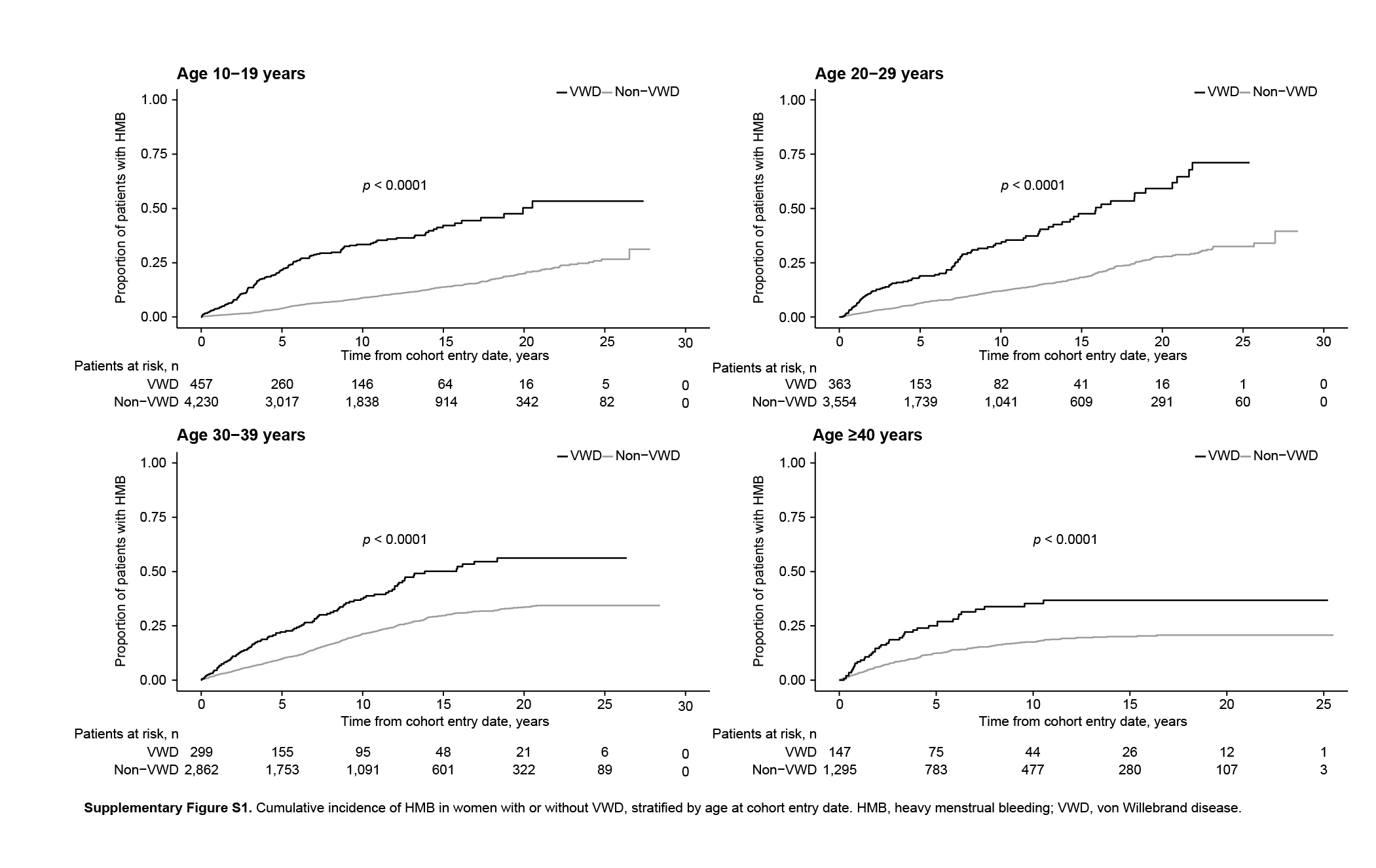 Impact of von Willebrand Disease on Women's Health Outcomes: A Matched Cohort Database Study.