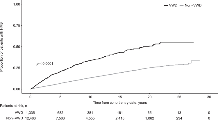 Impact of von Willebrand Disease on Women's Health Outcomes: A Matched Cohort Database Study.