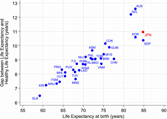Towards universal health coverage in the context of population ageing: a narrative review on the implications from the long-term care system in Japan.