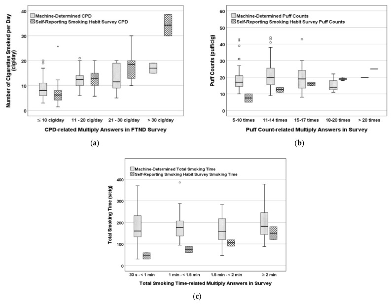 Comparison between self-reported smoking habits and daily ad-libitum smoking topography in a group of Korean smokers.