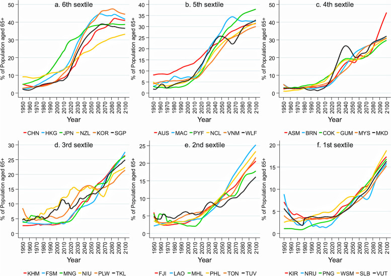 Towards universal health coverage in the context of population ageing: a narrative review on the implications from the long-term care system in Japan.