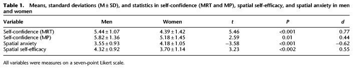 Spatial anxiety and self-confidence mediate sex/gender differences in mental rotation.