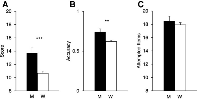 Spatial anxiety and self-confidence mediate sex/gender differences in mental rotation.