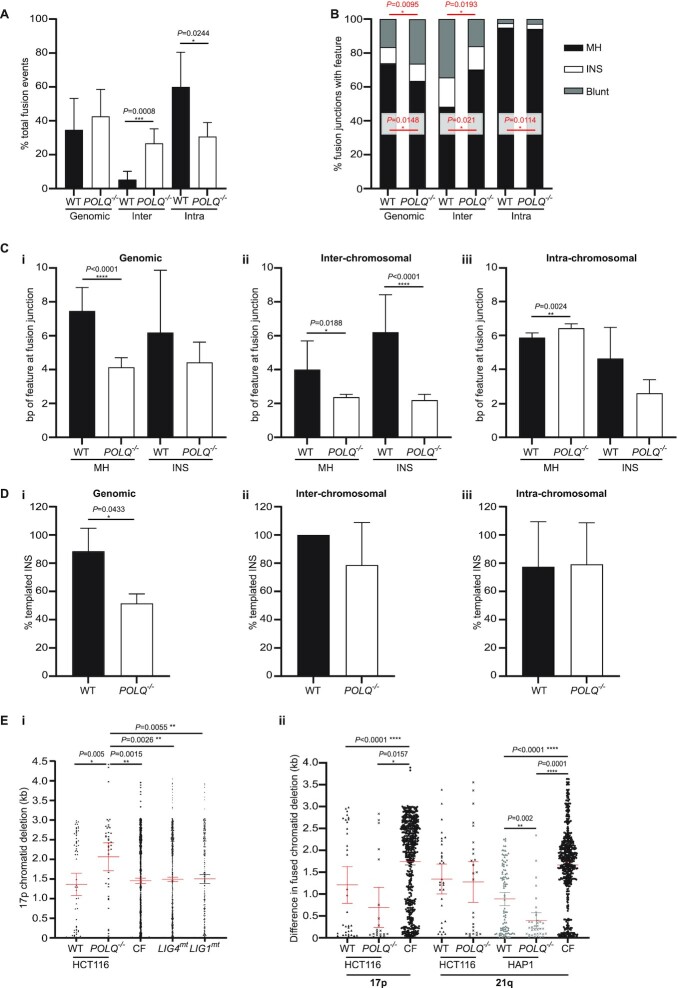 POLQ suppresses genome instability and alterations in DNA repeat tract lengths.