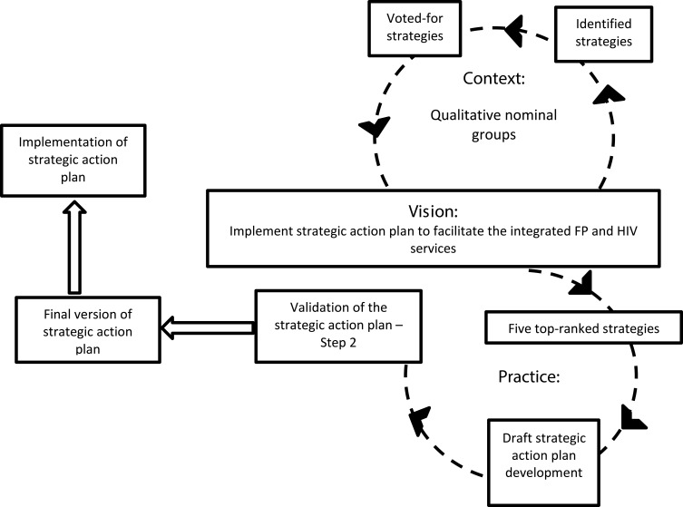 A Strategic Action Plan to Improve an Integrated Family Planning and HIV Service: Using Multiple Nominal Groups to Ensure Stakeholder Involvement.