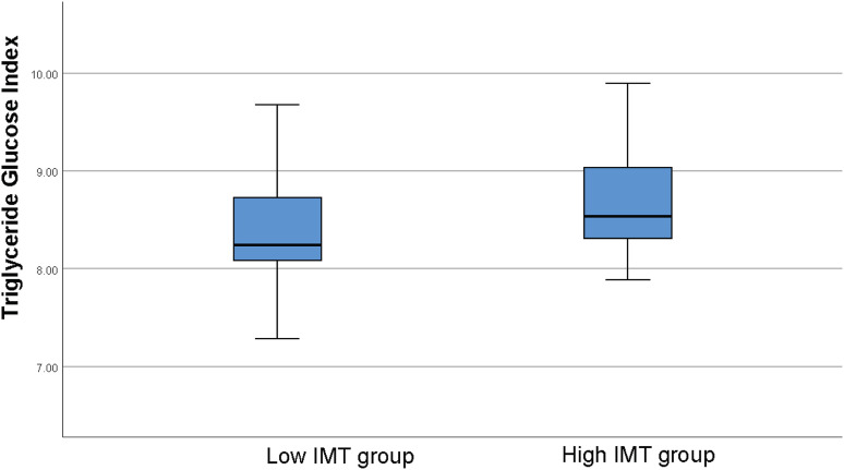 Triglyceride glucose index is independently associated with aortic intima-media thickness in patients without known atherosclerotic cardiovascular disease or diabetes.