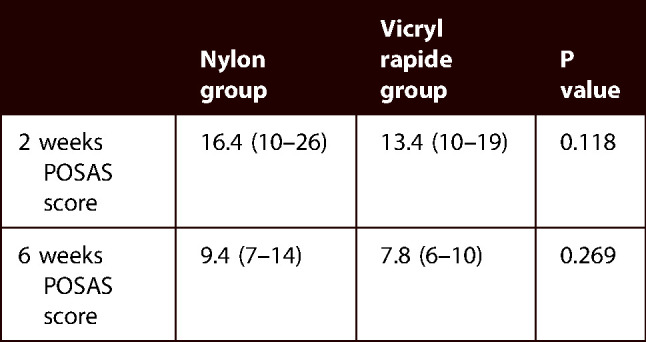 Comparative study of surgical wound closure with nylon interrupted sutures and running subcuticular vicryl rapide suture after open release of the carpal tunnel.