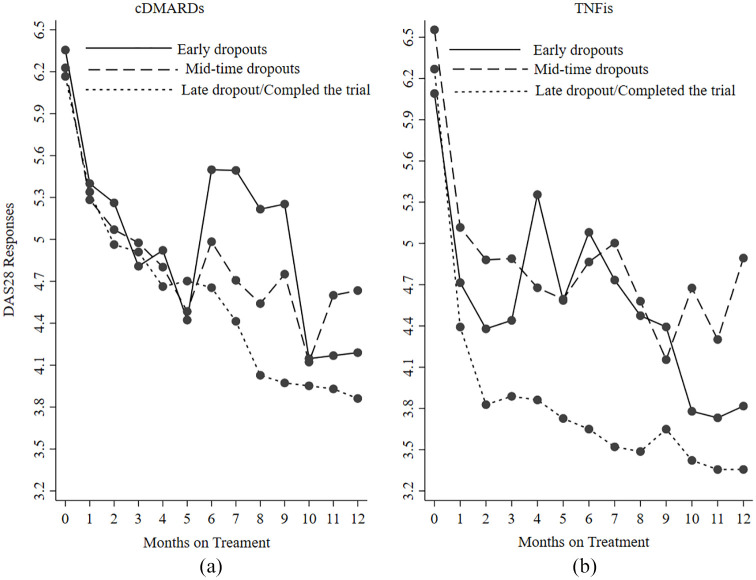 Characterization of missing data patterns and mechanisms in longitudinal composite outcome trial in rheumatoid arthritis.