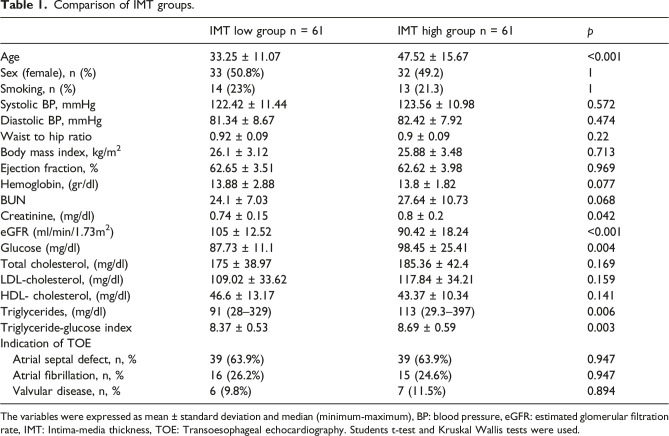 Triglyceride glucose index is independently associated with aortic intima-media thickness in patients without known atherosclerotic cardiovascular disease or diabetes.