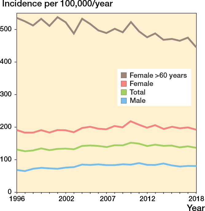 Epidemiology and trends in management of acute proximal humeral fractures in adults: an observational study of 137,436 cases from the Danish National Patient Register, 1996-2018.