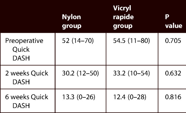 Comparative study of surgical wound closure with nylon interrupted sutures and running subcuticular vicryl rapide suture after open release of the carpal tunnel.