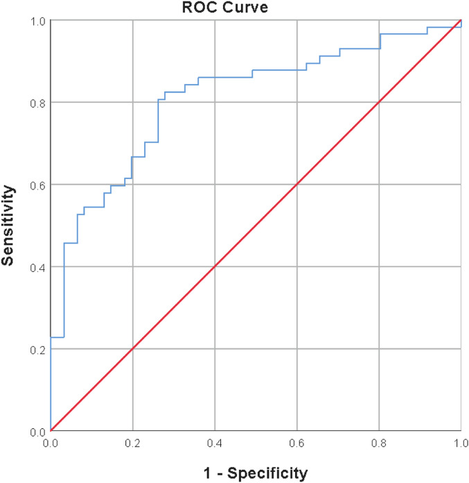 Triglyceride glucose index is independently associated with aortic intima-media thickness in patients without known atherosclerotic cardiovascular disease or diabetes.