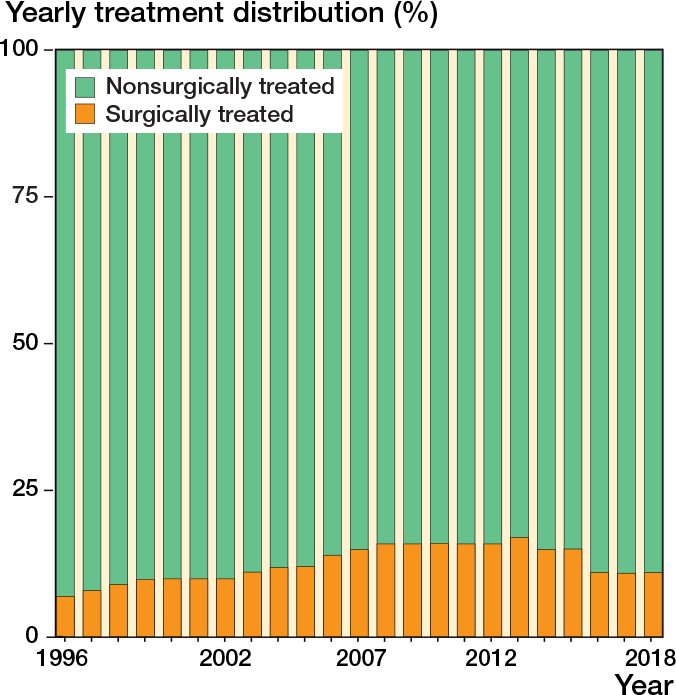 Epidemiology and trends in management of acute proximal humeral fractures in adults: an observational study of 137,436 cases from the Danish National Patient Register, 1996-2018.